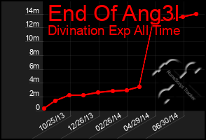 Total Graph of End Of Ang3l