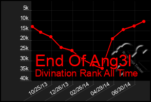 Total Graph of End Of Ang3l