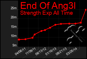 Total Graph of End Of Ang3l