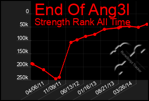 Total Graph of End Of Ang3l