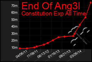 Total Graph of End Of Ang3l