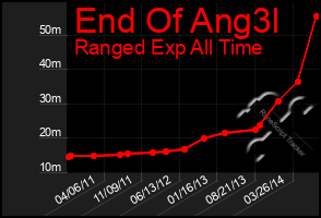 Total Graph of End Of Ang3l