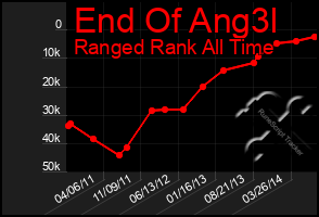 Total Graph of End Of Ang3l