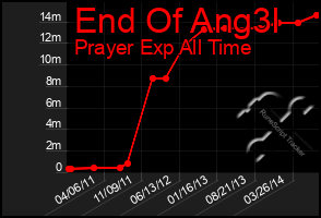 Total Graph of End Of Ang3l