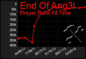 Total Graph of End Of Ang3l