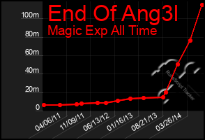 Total Graph of End Of Ang3l