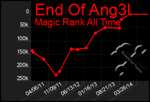 Total Graph of End Of Ang3l