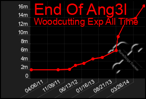 Total Graph of End Of Ang3l