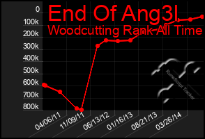 Total Graph of End Of Ang3l