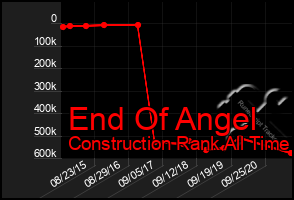 Total Graph of End Of Angel