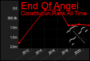 Total Graph of End Of Angel