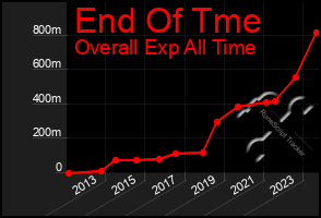 Total Graph of End Of Tme