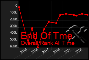 Total Graph of End Of Tme