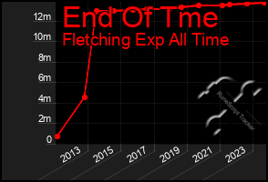 Total Graph of End Of Tme