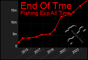 Total Graph of End Of Tme