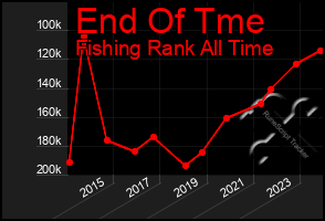 Total Graph of End Of Tme