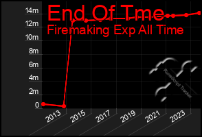 Total Graph of End Of Tme