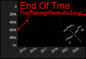 Total Graph of End Of Tme