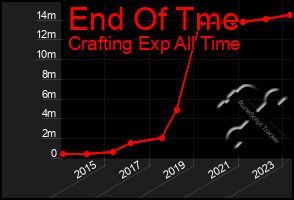 Total Graph of End Of Tme