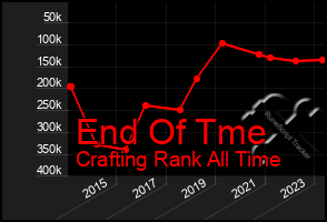 Total Graph of End Of Tme