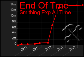 Total Graph of End Of Tme