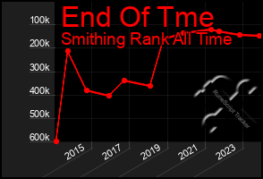 Total Graph of End Of Tme