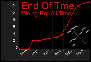 Total Graph of End Of Tme