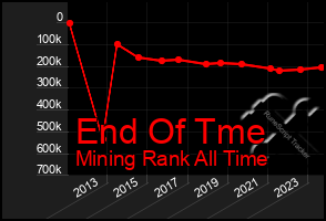 Total Graph of End Of Tme