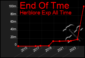 Total Graph of End Of Tme