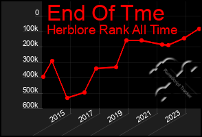 Total Graph of End Of Tme