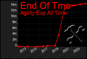 Total Graph of End Of Tme