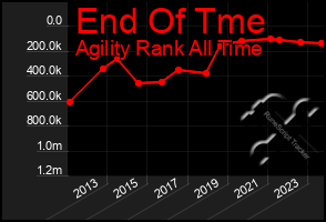 Total Graph of End Of Tme