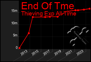 Total Graph of End Of Tme