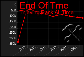 Total Graph of End Of Tme