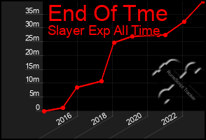 Total Graph of End Of Tme