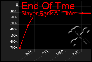 Total Graph of End Of Tme