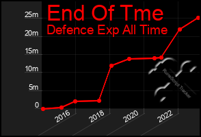 Total Graph of End Of Tme