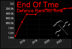 Total Graph of End Of Tme