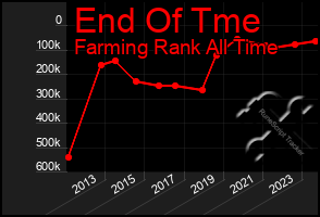 Total Graph of End Of Tme