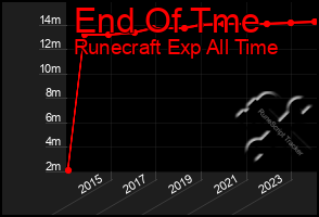 Total Graph of End Of Tme