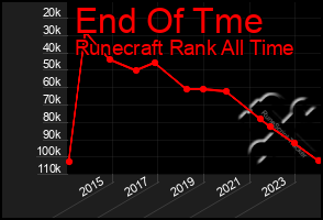 Total Graph of End Of Tme