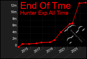 Total Graph of End Of Tme