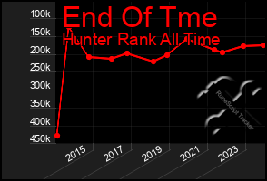 Total Graph of End Of Tme