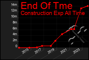 Total Graph of End Of Tme