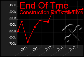 Total Graph of End Of Tme