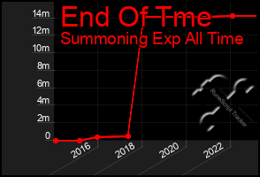 Total Graph of End Of Tme