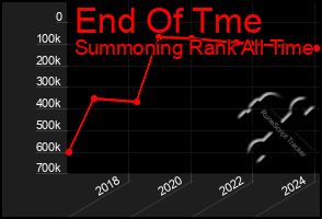 Total Graph of End Of Tme