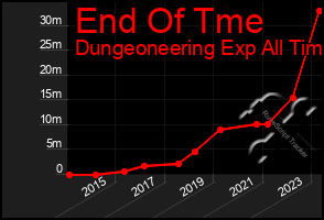 Total Graph of End Of Tme