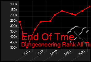 Total Graph of End Of Tme