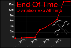 Total Graph of End Of Tme